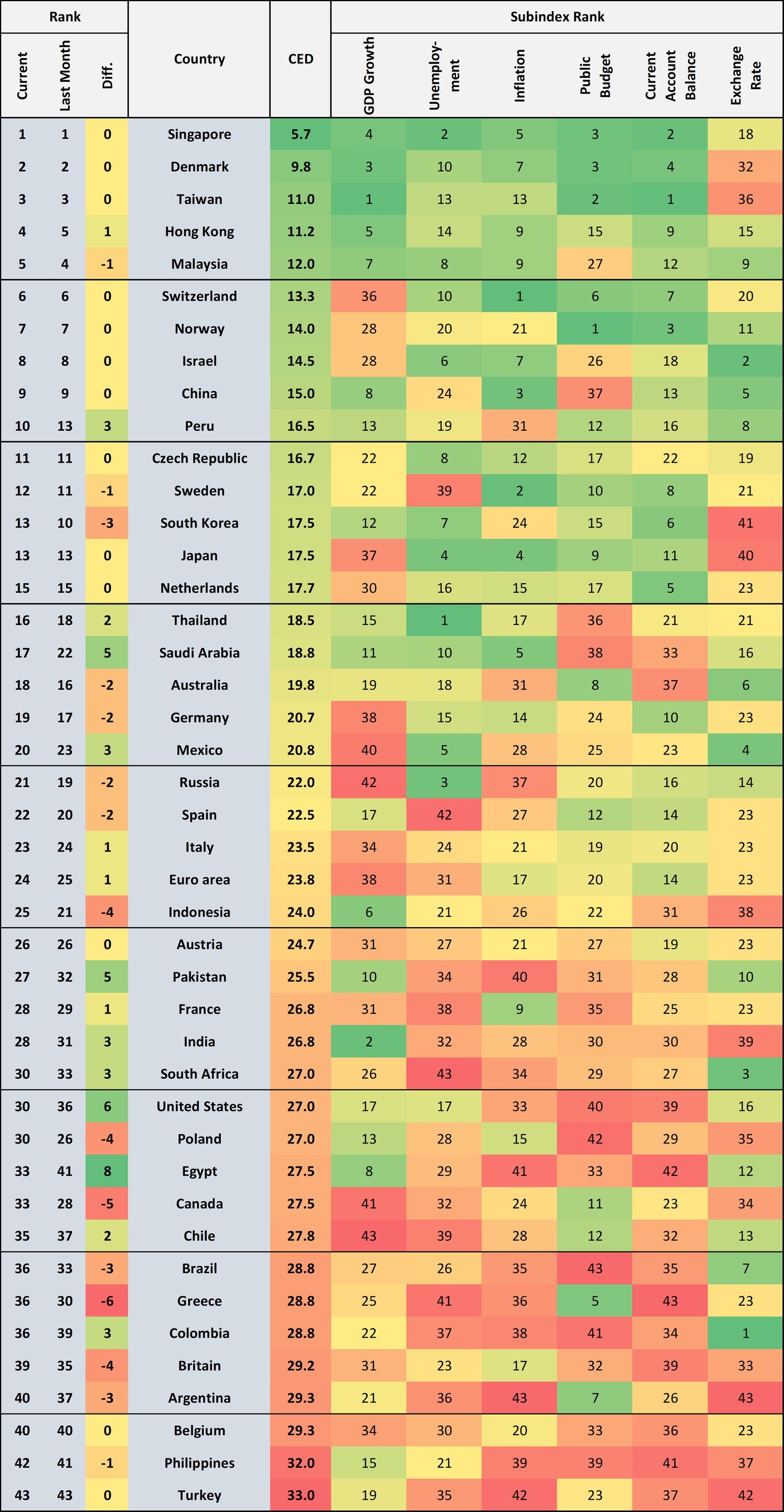 CED current ranking table, July 2026, showing overall CED score and subindex ranks by country