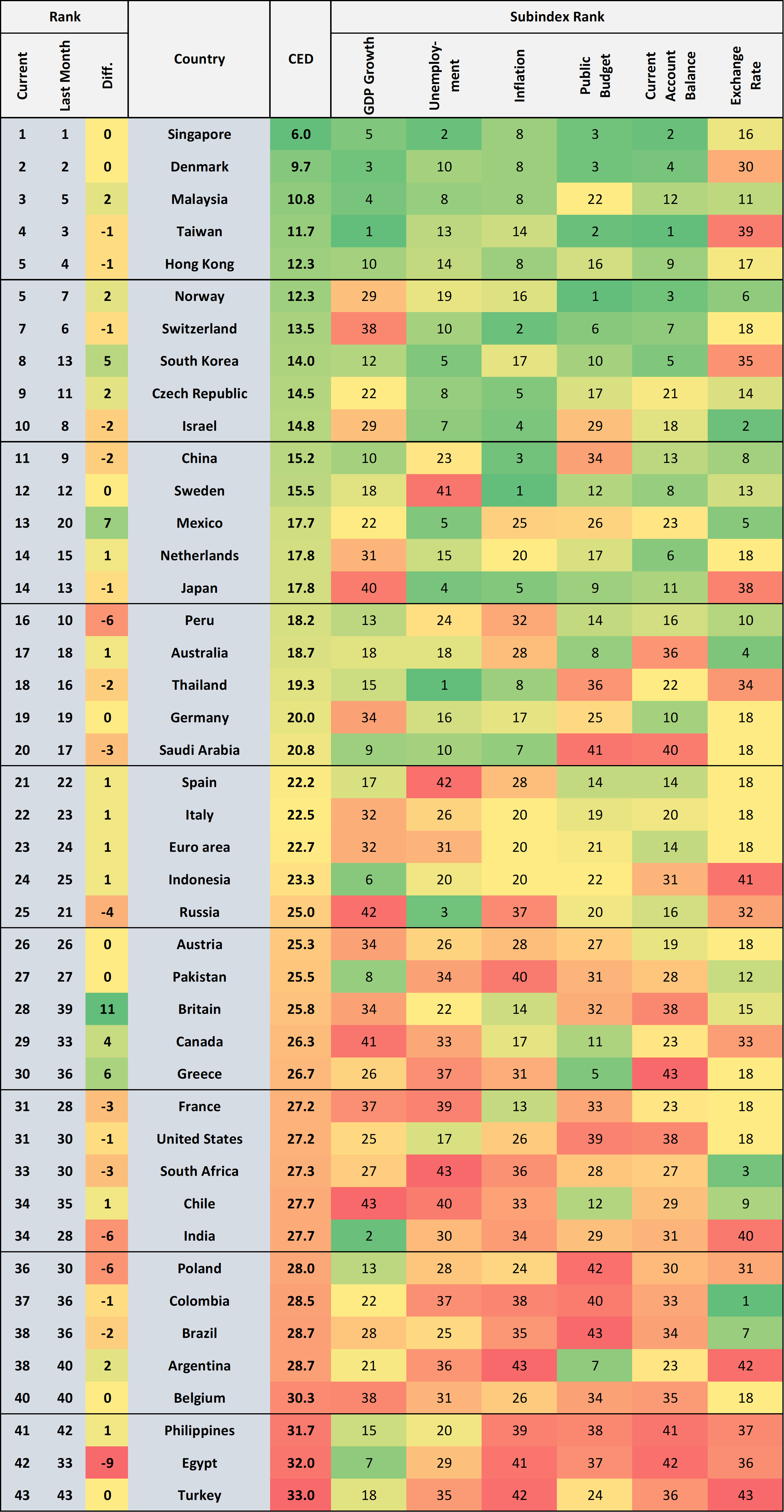 CED current ranking table, August 2026, showing overall CED score and subindex ranks by country