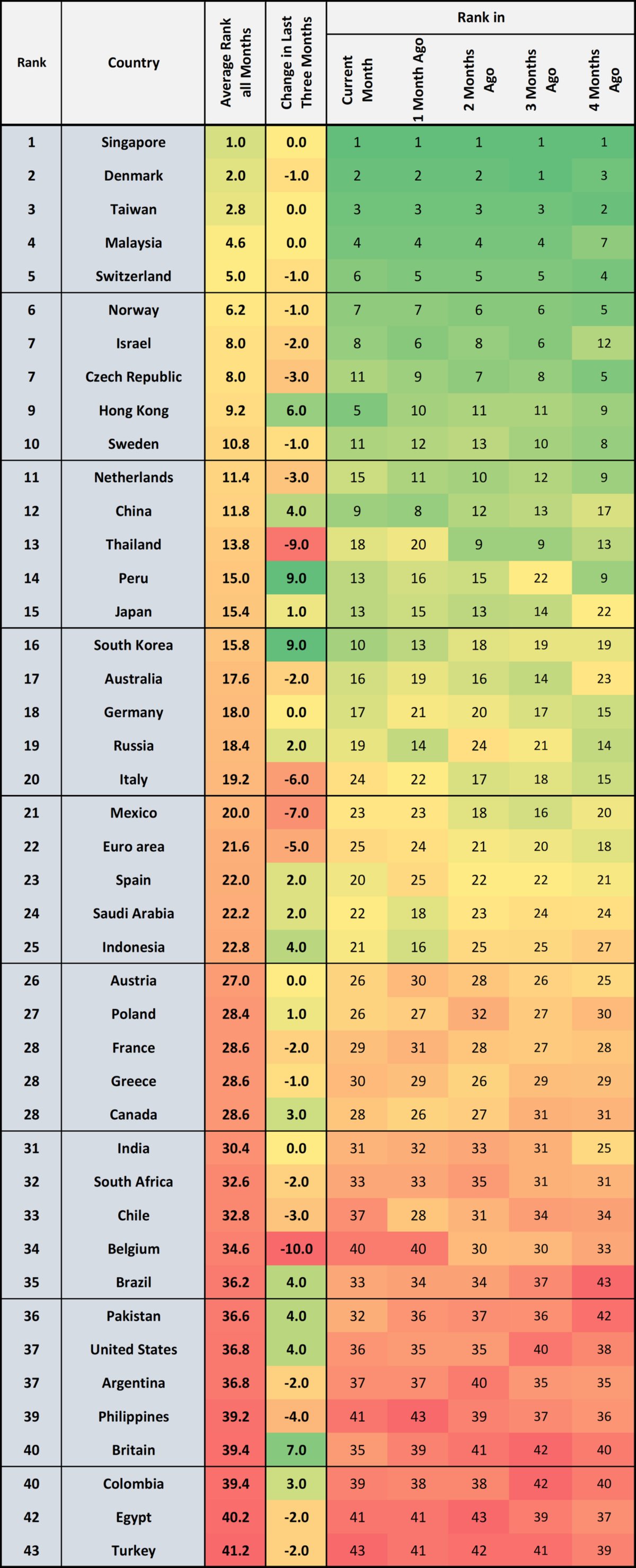 CED ranking over time table, showing each country's rank across recent months, July 2026